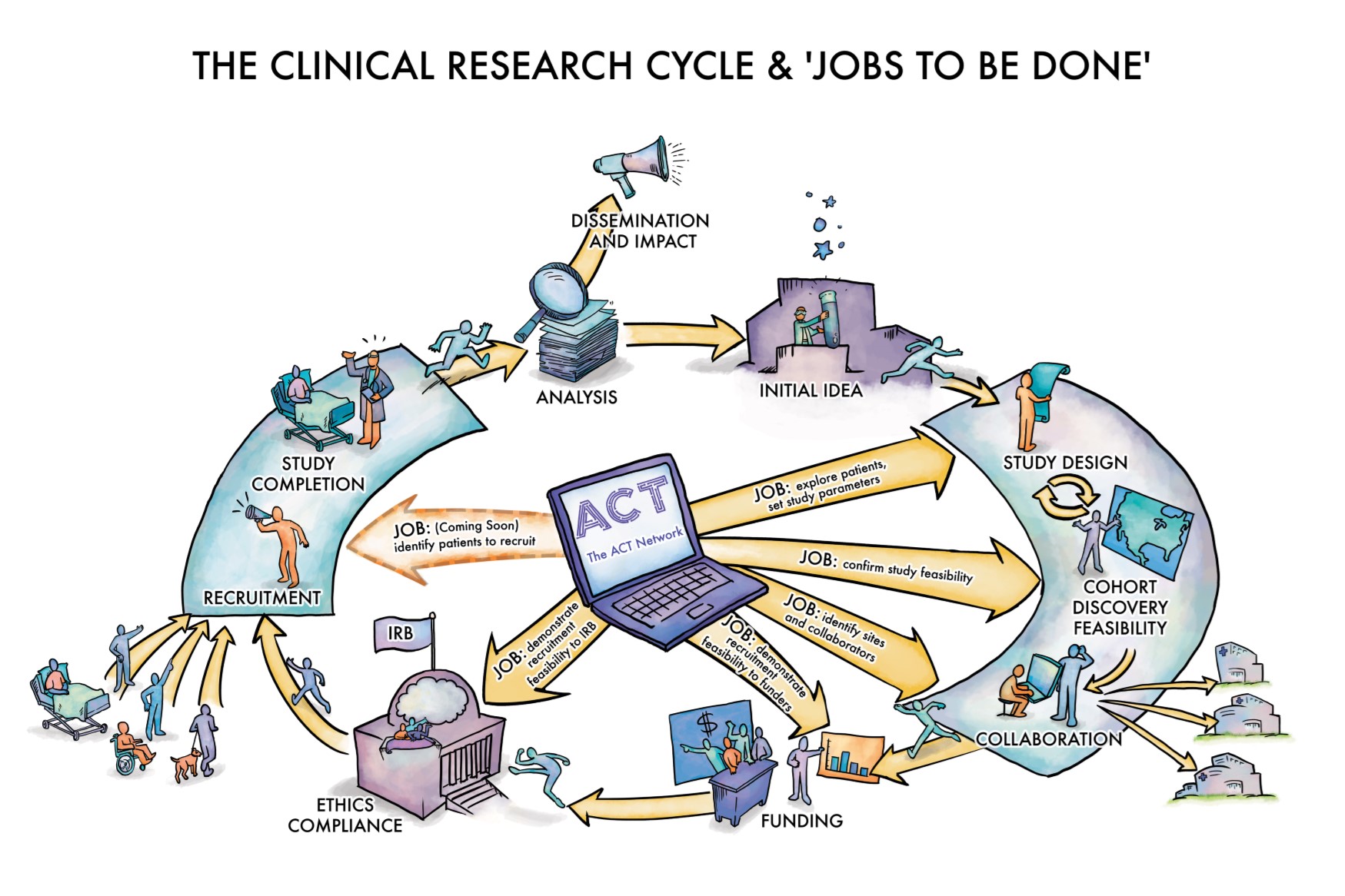 ACT research cycle